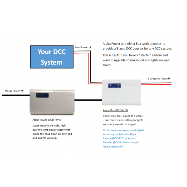 DCC CONCEPTS Alpha DCC System Power Upgrade Bundle